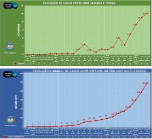 Município registra novo recorde de casos de Covid: 101 em apenas 7 dias