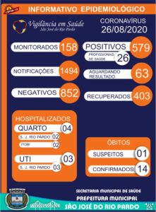 Covid-19: município registra mais 9 casos 