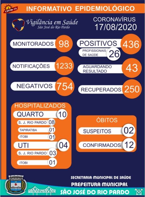 Covid-19: mais 23 casos foram registrados no final de semana e confirmados chegam a 436 positivos