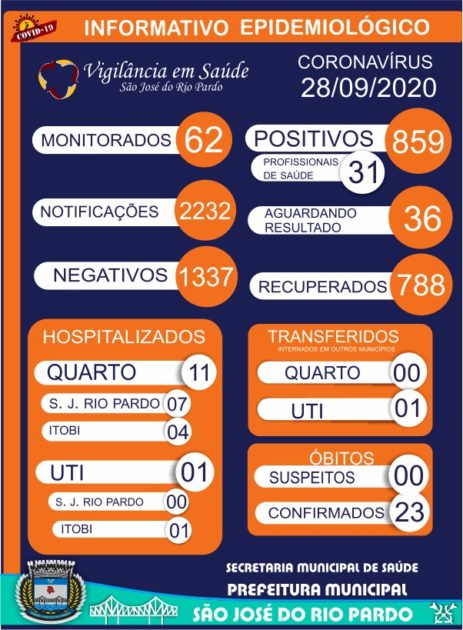 Covid-19: Final de semana registra mais 17 casos e agora município está com 859 positivos