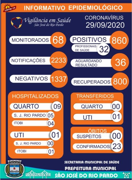 Covid-19: município registra apenas um caso e sobe para 860 positivos