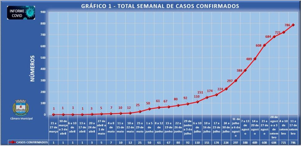 Gráfico semanal registra aumento no número de casos de Covid-19 no município