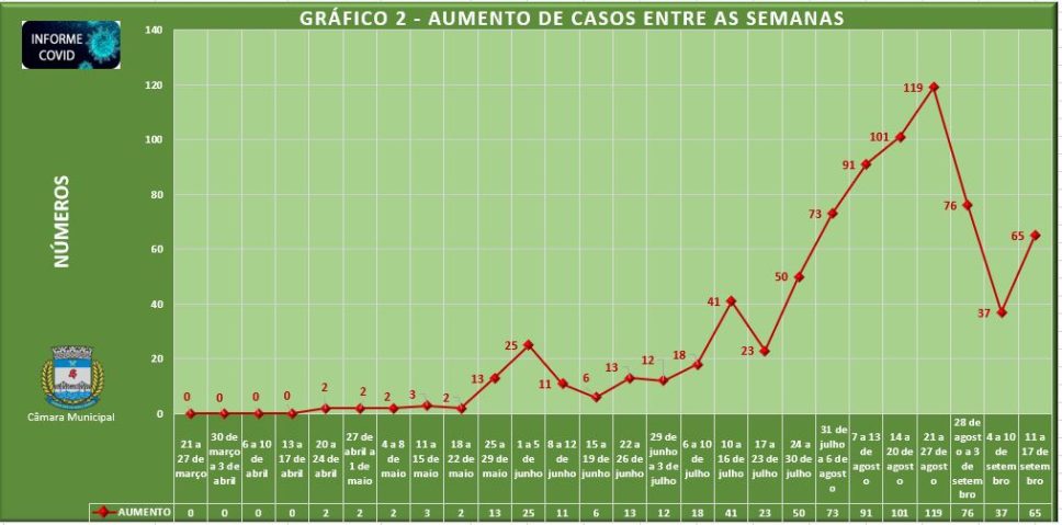 Gráfico semanal registra aumento no número de casos de Covid-19