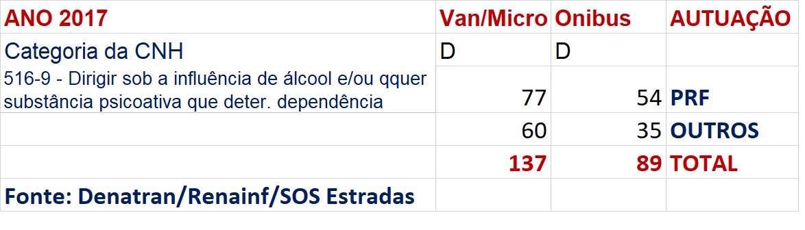 80 mil motoristas de Ônibus e Vans testaram positivo para drogas e 700 mil 