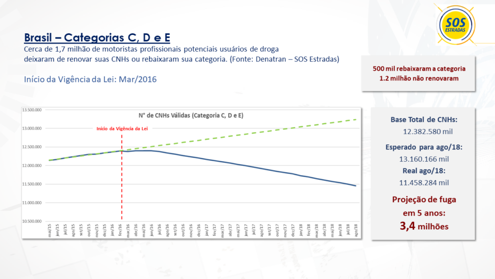 Queda na renovação da CNH prevista em 2016 foi confirmada após exame