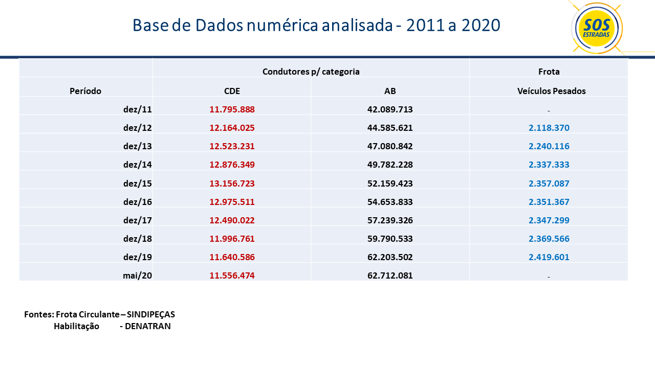 AUMENTOU A FROTA MAS DIMINUÍRAM OS CONDUTORES HABILITADOS