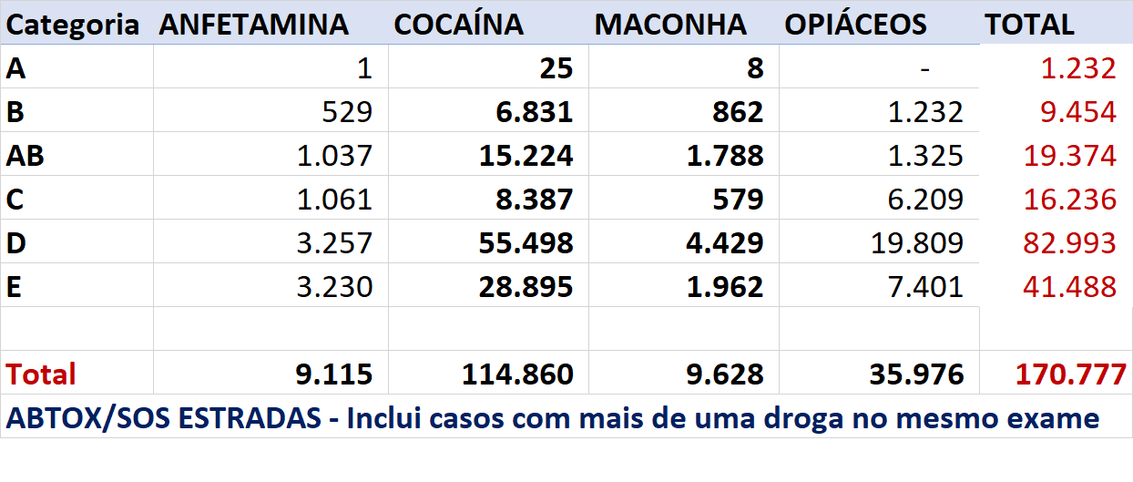 80 mil motoristas de Ônibus e Vans testaram positivo para drogas e 700 mil motoristas profissionais apresentaram drogas no organismo