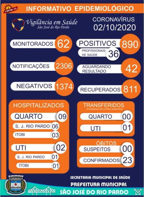 Covid-19: semana encerra com mais 10 casos confirmados e município está com 890 positivos