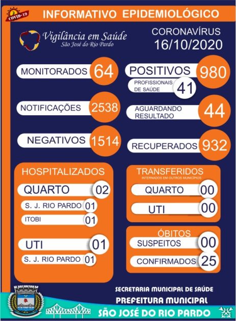 Covid-19: município registra mais 7 casos da doença e agora são 980 confirmados