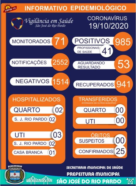 Covid-19: final de semana registra mais 5 casos da doença e agora são 985 confirmados