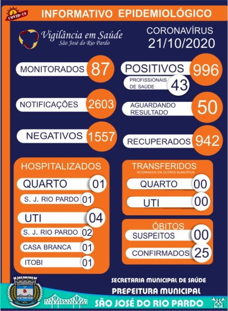 Covid-19: mais 4 casos são confirmados e agora município está com 996 positivos