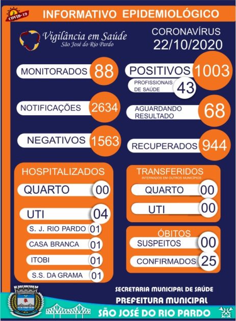 Covid-19: município ultrapassa a barreira dos mil casos e agora está com 1003 positivos