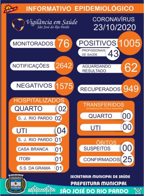 Covid-19: município registra mais dois casos e agora são 1005 positivos