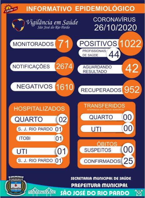 Covid-19: final de semana registra mais 17 casos e agora são 1022 positivos