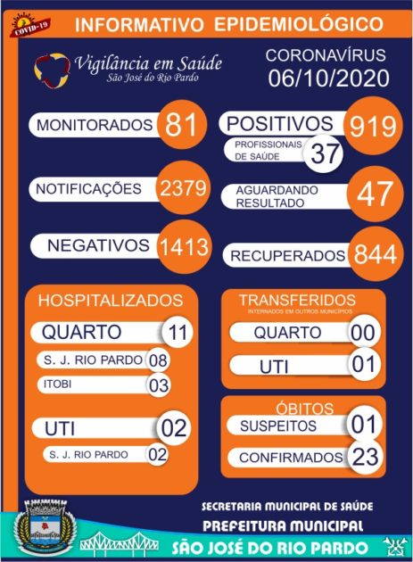 Covid-19: mais 5 casos são confirmados e agora município está com 919 positivos