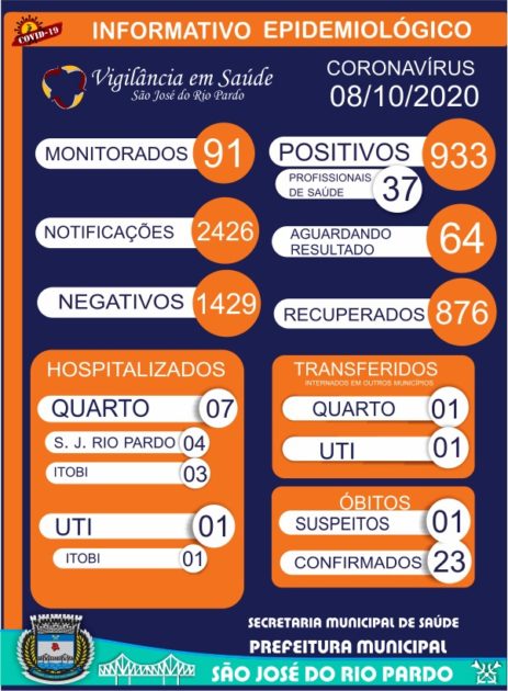 Covid-19: São José do Rio Pardo registra mais 12 casos e agora são 933 positivos