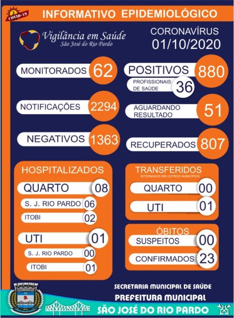 Covid-19: mais 10 casos são confirmados e município registra 880 positivos