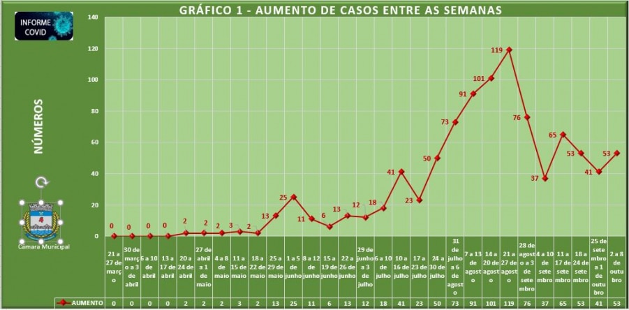 Covid: semana fecha com 12 casos a mais que período anterior