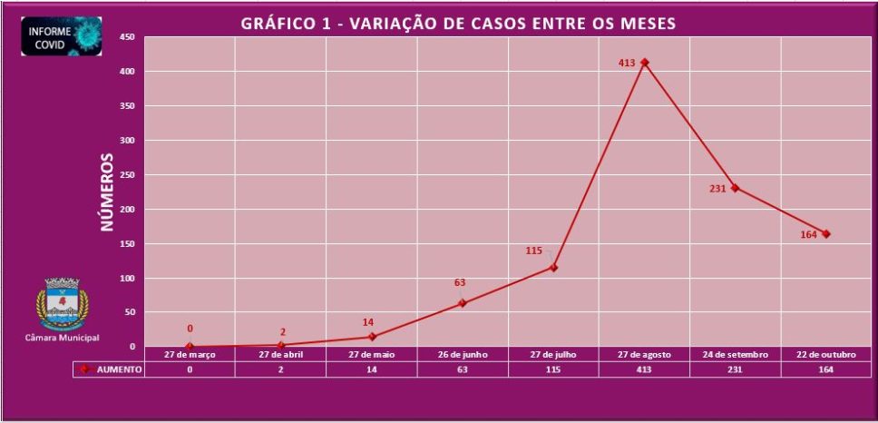 Município registra 164 casos de Covid nos últimos 29 dias