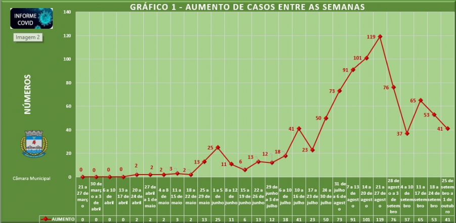 Números da Covid registram queda pela segunda semana consecutiva em Rio Pardo