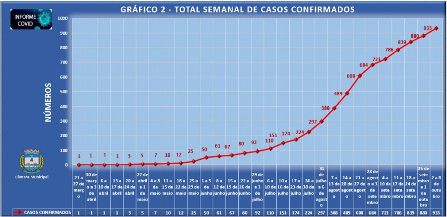 Covid: semana fecha com 12 casos a mais que período anterior