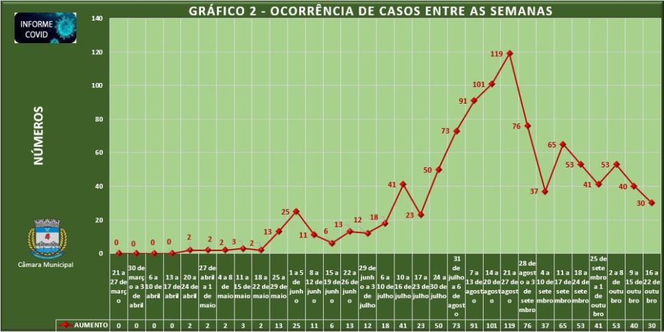 Município registra 164 casos de Covid