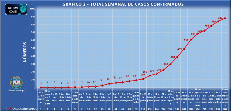 Números da Covid registram queda pela segunda semana consecutiva