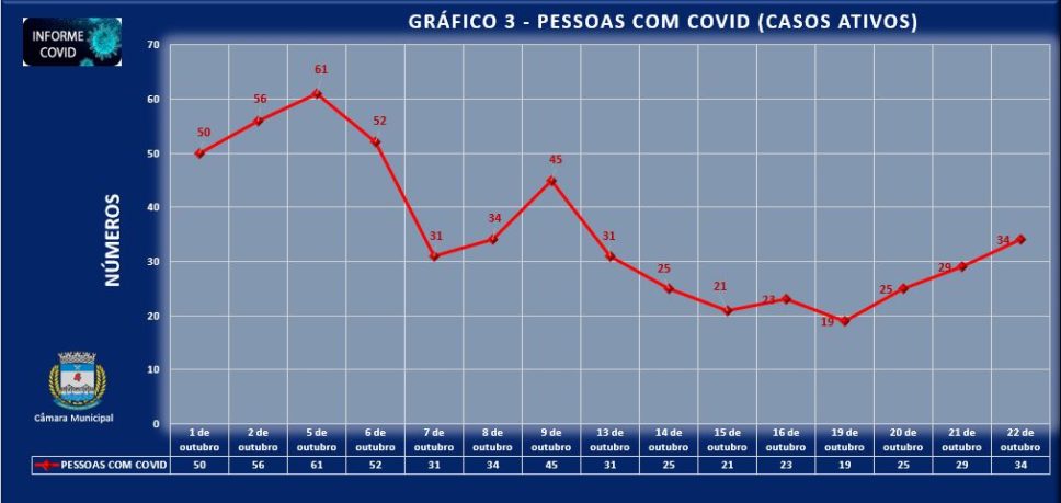 Município registra 164 casos de Covid nos últimos 29 dias