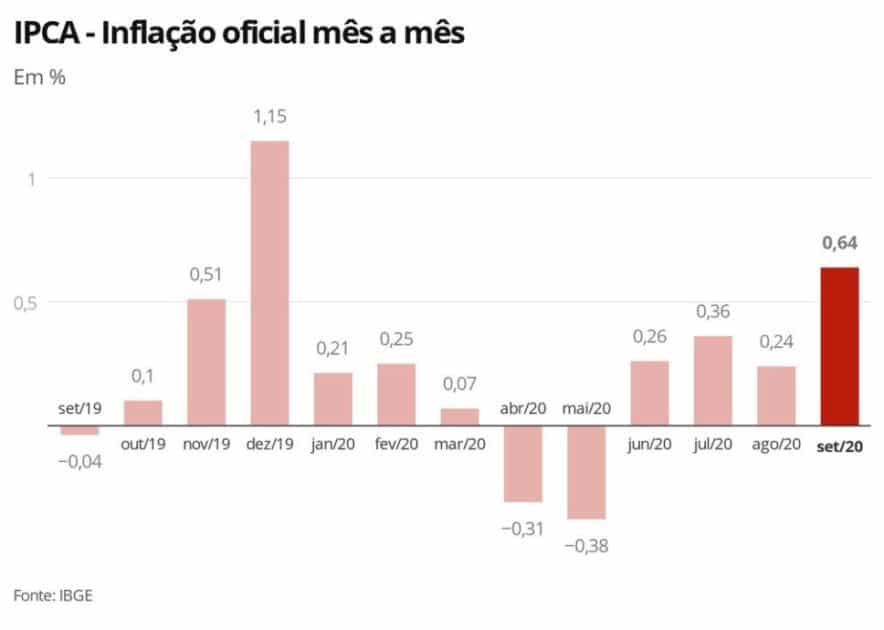 Inflação acelera para 0,64% em setembro, maior alta para o mês desde 2003