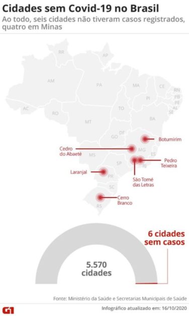 Somente seis cidades brasileiras continuam sem registro de Covid-19 desde início da pandemia