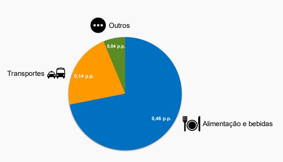 Inflação acelera para 0,64% em setembro