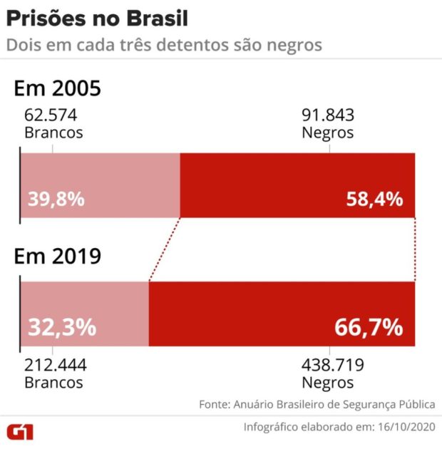 Proporção de negros nas prisões cresce 14% em 15 anos, enquanto a de brancos cai 19%, mostra Anuário de Segurança Pública