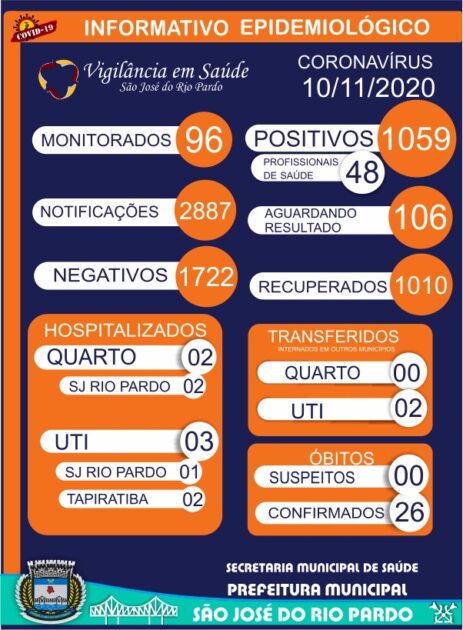 Covid-19: município não registra nenhum caso da doença e se mantém nos 1059 positivos