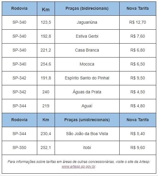 Tarifa de pedágios sobem a partir do dia 1 de dezembro na região