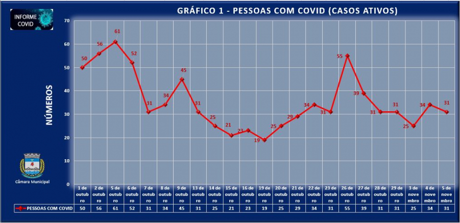 Evolução diária de infectados por Covid revela estabilidade no município