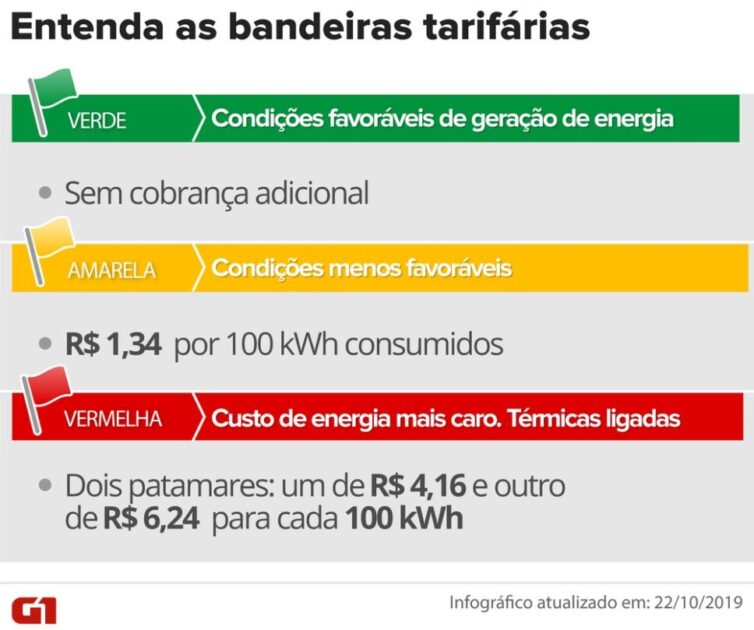 Conta de luz terá cobrança extra a partir desta terça-feira, decide Aneel