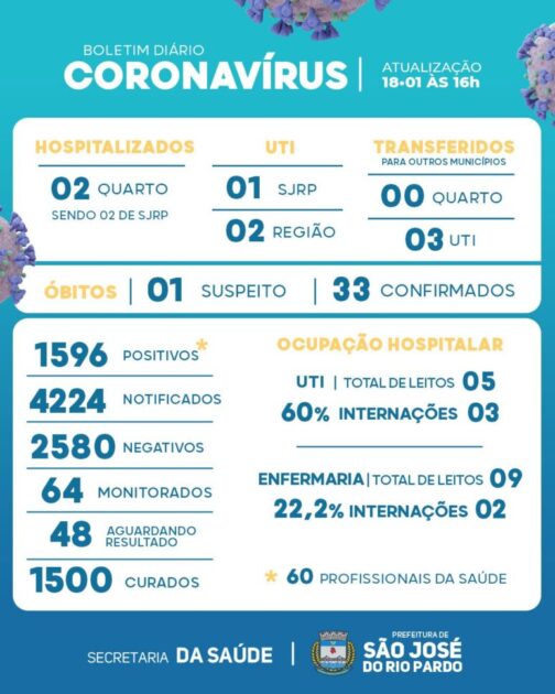 Covid-19: final de semana registra mais 31 novos casos e agora município está com 1596 positivos