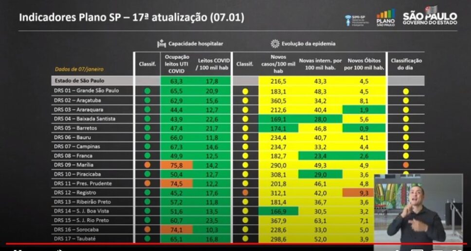 São José do Rio Pardo e região permanecem na fase Amarela do Plano São Paulo