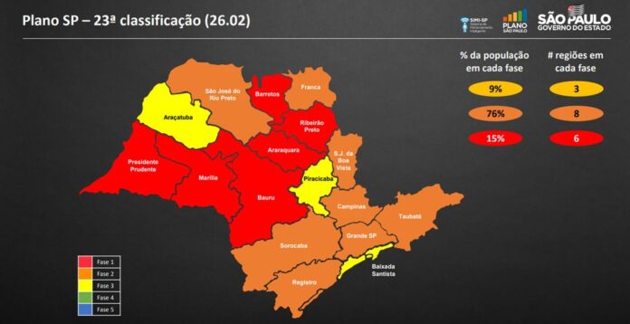 São José do Rio Pardo e região permanecem na fase Laranja do Plano São Paulo