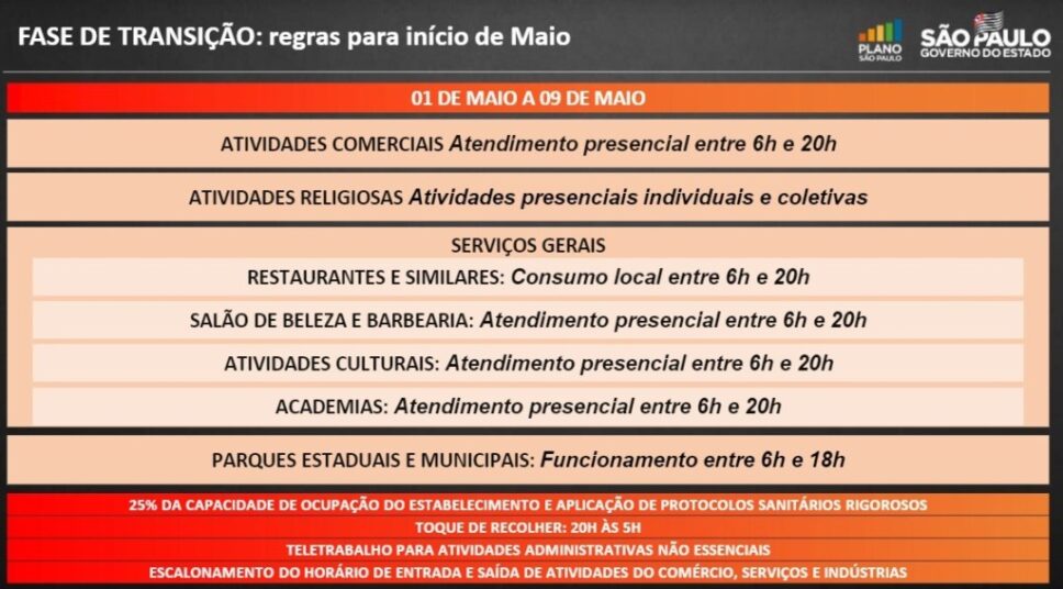 Governo de São Paulo flexibiliza fase de transição e libera funcionamento de comércio e serviços das 6h às 20h