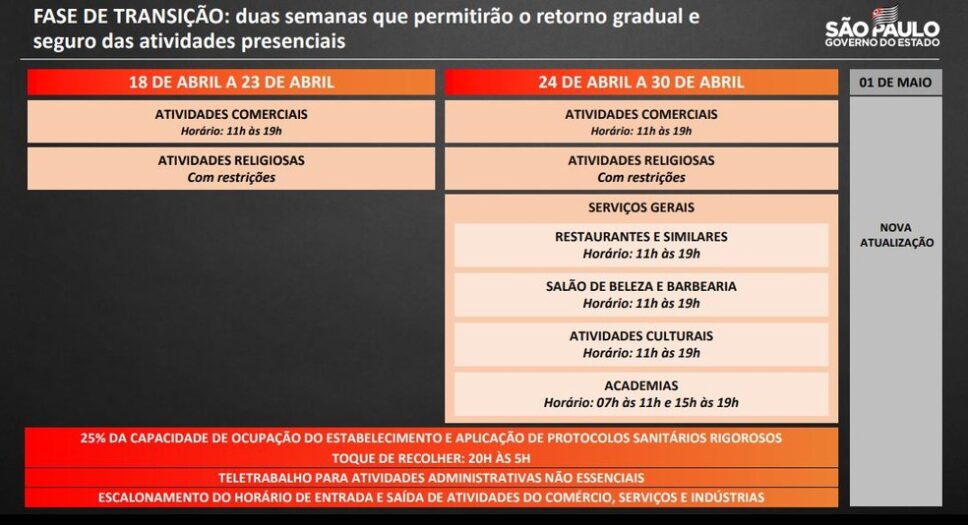 Governo de São Paulo cria 'fase de transição' e libera comércio e atividades religiosas a partir de domingo